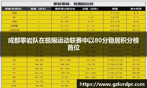成都攀岩队在极限运动联赛中以80分稳居积分榜首位