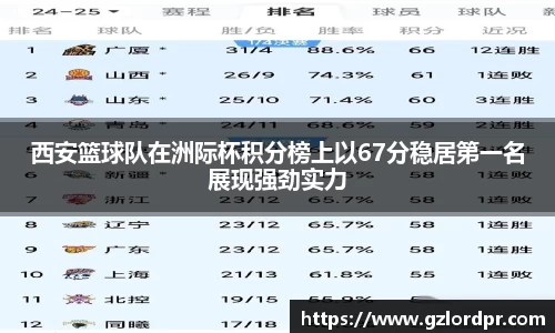 西安篮球队在洲际杯积分榜上以67分稳居第一名展现强劲实力